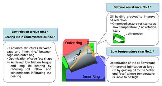 Number one*3 performance in TRB-LFT series by optimizing the shape of resin cage.