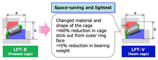 Space-saving and Low-Friction-Torque design without changing peripheral parts, and moreover the lightest weight in TRB-LFT series.
