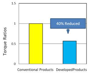 Torque evaluation results