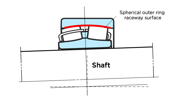 Fig. 7: The structure of a spherical roller bearing