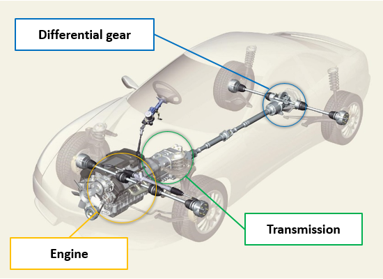 Fig. 1: The system that transfers driving force from the engine to the wheels