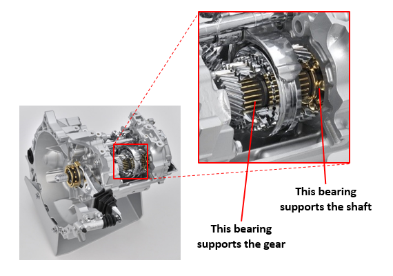 Fig. 3: The structure of a manual transmission