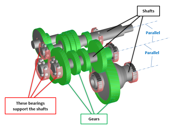 Fig. 4: How a manual transmission works
