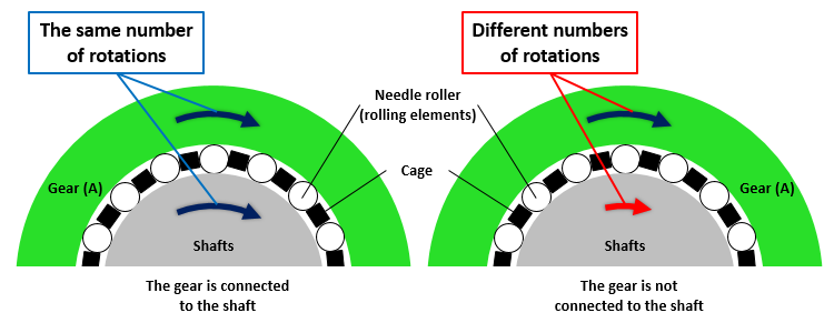 Fig. 6: The numbers of rotations of gears and shafts used to increase or decrease speed