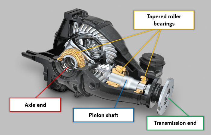 Fig. 10: The structure of a differential gear