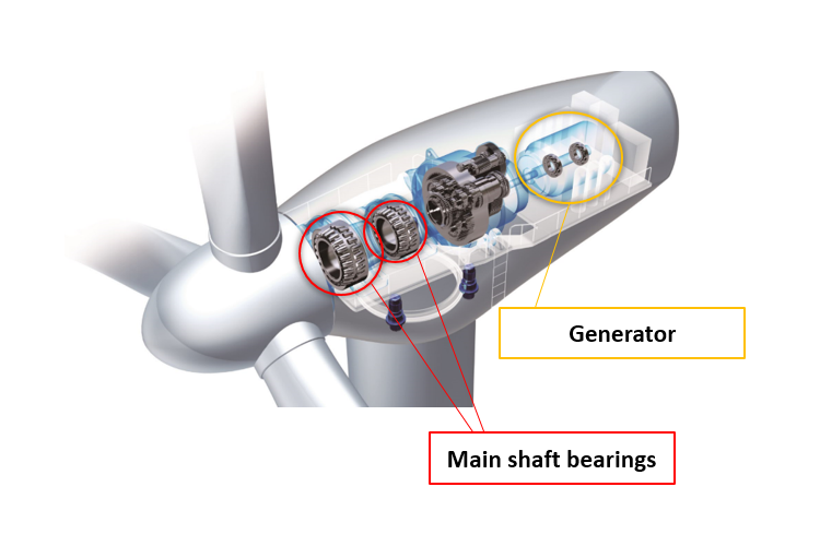 Fig. 2: The structure of a wind turbine generator