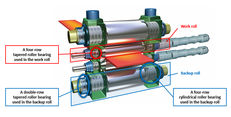 Fig. 5: The structure of a steel rolling mill