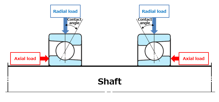 Fig. 6: The radial and axial loads (combined load) applied to an angular contact ball bearing