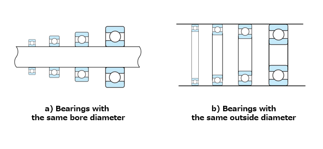 Fig. 9: Bearings with the same bore diameter or the same outside diameter