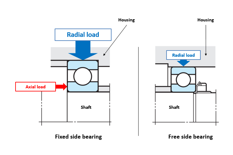 Fig. 5: A bearing arrangement that balances service life