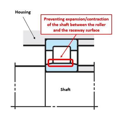 Fig. 6: A separable bearing (free side)