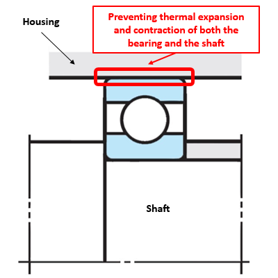 Fig. 7: A non-separable bearing (free side)
