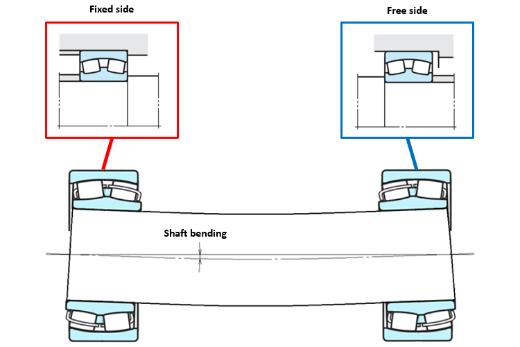 Fig. 8: Misalignment of the bearing's inner and outer rings