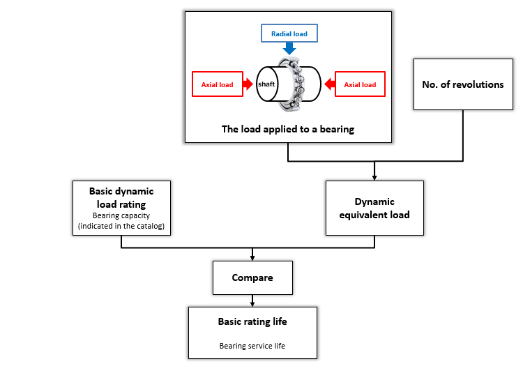 Fig. 4: Bearing service life