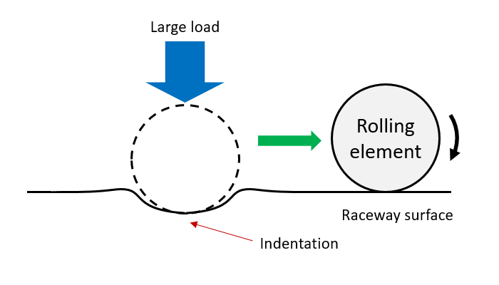 Fig. 5: Developing of an indentation