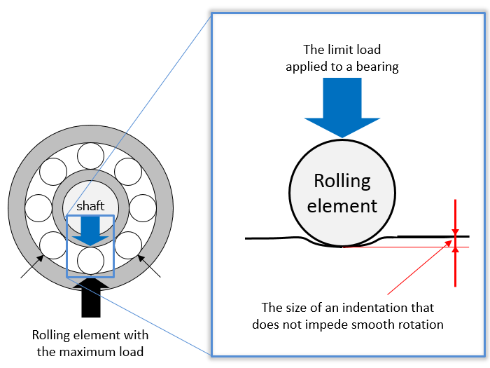 Fig. 7: An indentation that doesn't impede smooth rotation