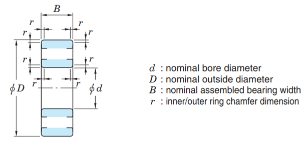 Fig. 11: The boundary dimensions of radial bearings