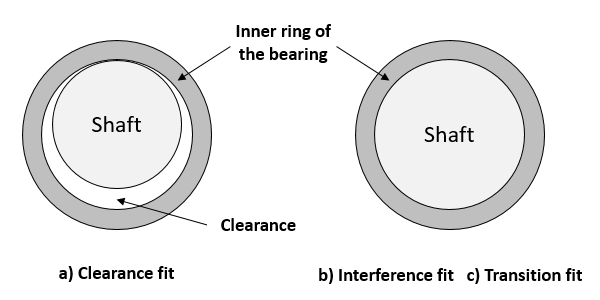 Fig. 2: Bearing fits