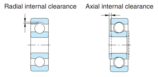 Fig. 4: Internal clearance
