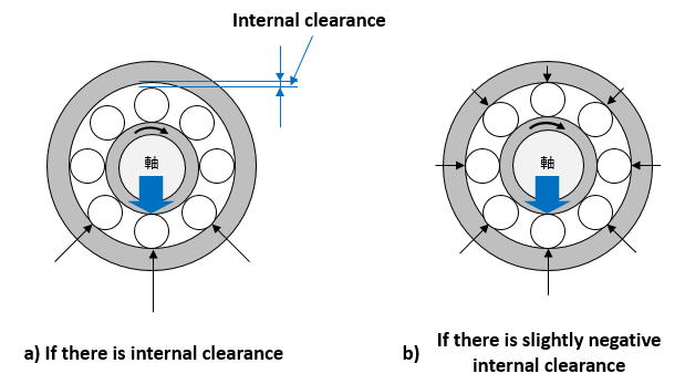 Fig. 5: Loads placed on rolling elements due to internal clearance