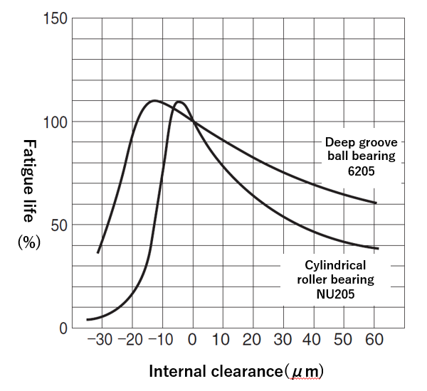 Fig. 6: The relationship between internal clearance and fatigue life