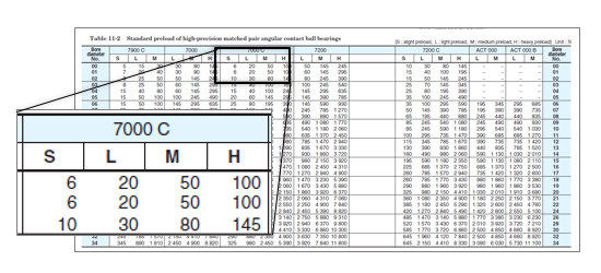 Table 4: Standard preload of high-precision matched pair angular contact ball bearings