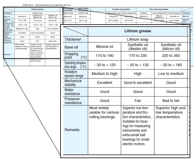 Table 5: Examples of characteristics of grease