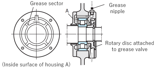 Fig. 4: An example of the grease feeding method