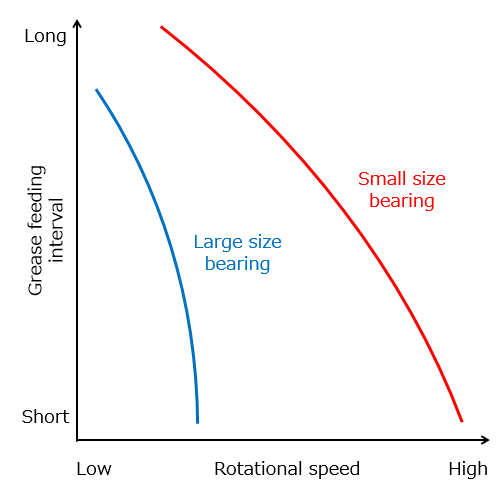 Fig. 5: Grease feeding interval