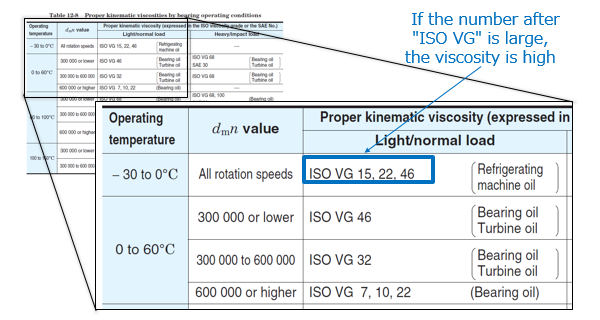 Table 8: Proper kinematic viscosity by bearing operating conditions