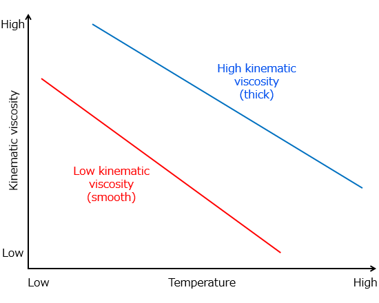 Fig. 6: The relationship between oil viscosity and temperature