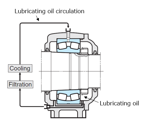 Fig. 10: Forced oil circulation