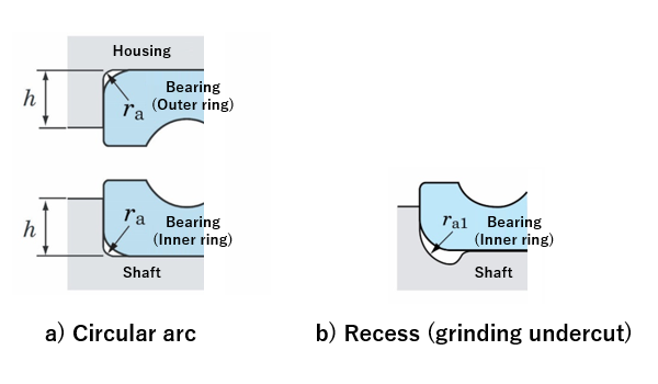 Fig. 2: Fillet radius