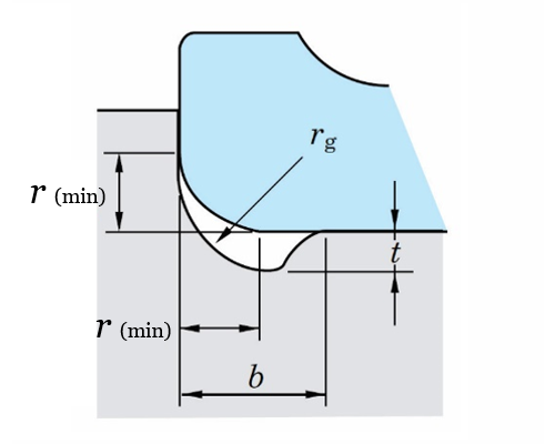 Ref. drawing for Table 6: Grinding undercut dimensions for ground shafts (excerpt)