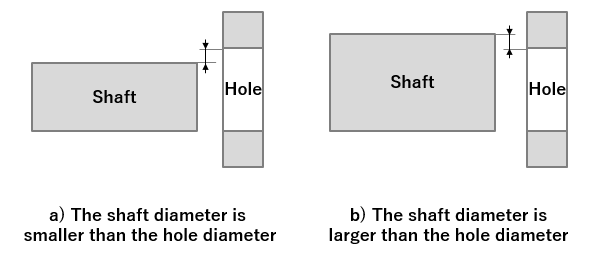 Fig. 1: The relationship between the shaft and the hole