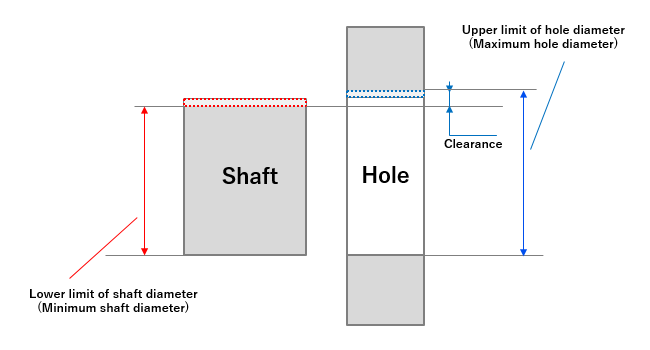 Fig. 6: When there is a clearance fit