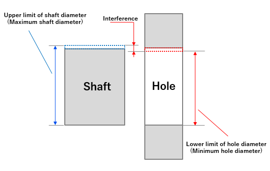 Fig. 7: When there is an interference fit