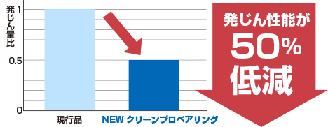 発じん性能が50％低減
