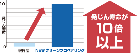 発じん寿命が10倍以上