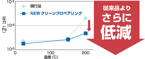 従来品よりさらに低減