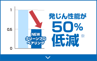 発じん性能が50％低減
