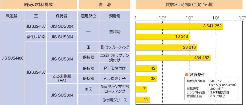 表3-1 おもなEXSEV 軸受の発じん特性比較