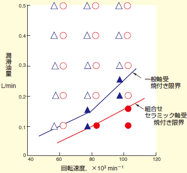 図4-8 組合せセラミック軸受と一般軸受の焼付き限界の比較