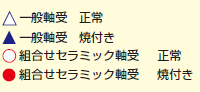 図4-8 組合せセラミック軸受と一般軸受の焼付き限界の比較