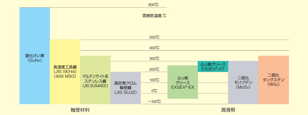 図3-5 高温用の軸受材料と潤滑剤