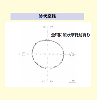 図4-4 電食（波状摩耗）発生メカニズムの推定