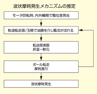 図4-4 電食（波状摩耗）発生メカニズムの推定