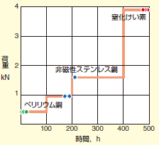 図4-1 非磁性材料の転がり疲れ強さ比較1
