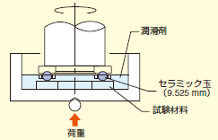 図4-1 非磁性材料の転がり疲れ強さ比較3