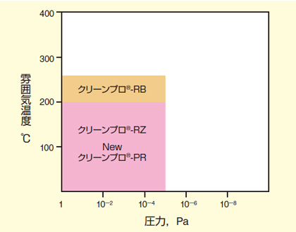 図3-4 クリーン度10 に適応するEXSEV 軸受